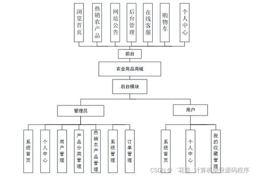 基于SpringBoot的農(nóng)業(yè)商品商城系統(tǒng)設(shè)計與實現(xiàn)（含計算機軟硬件架構(gòu)分析）