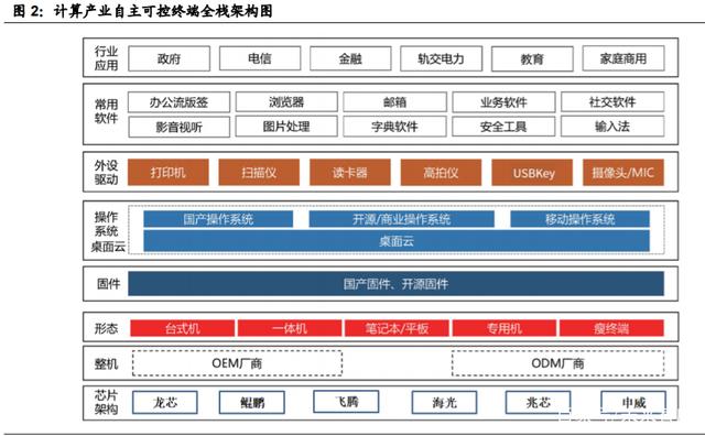 重構中國IT產業生態 國產計算機基礎軟硬件行業深度報告